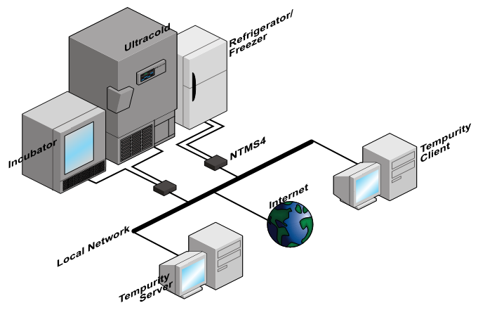 Tempurity System Network Diagram